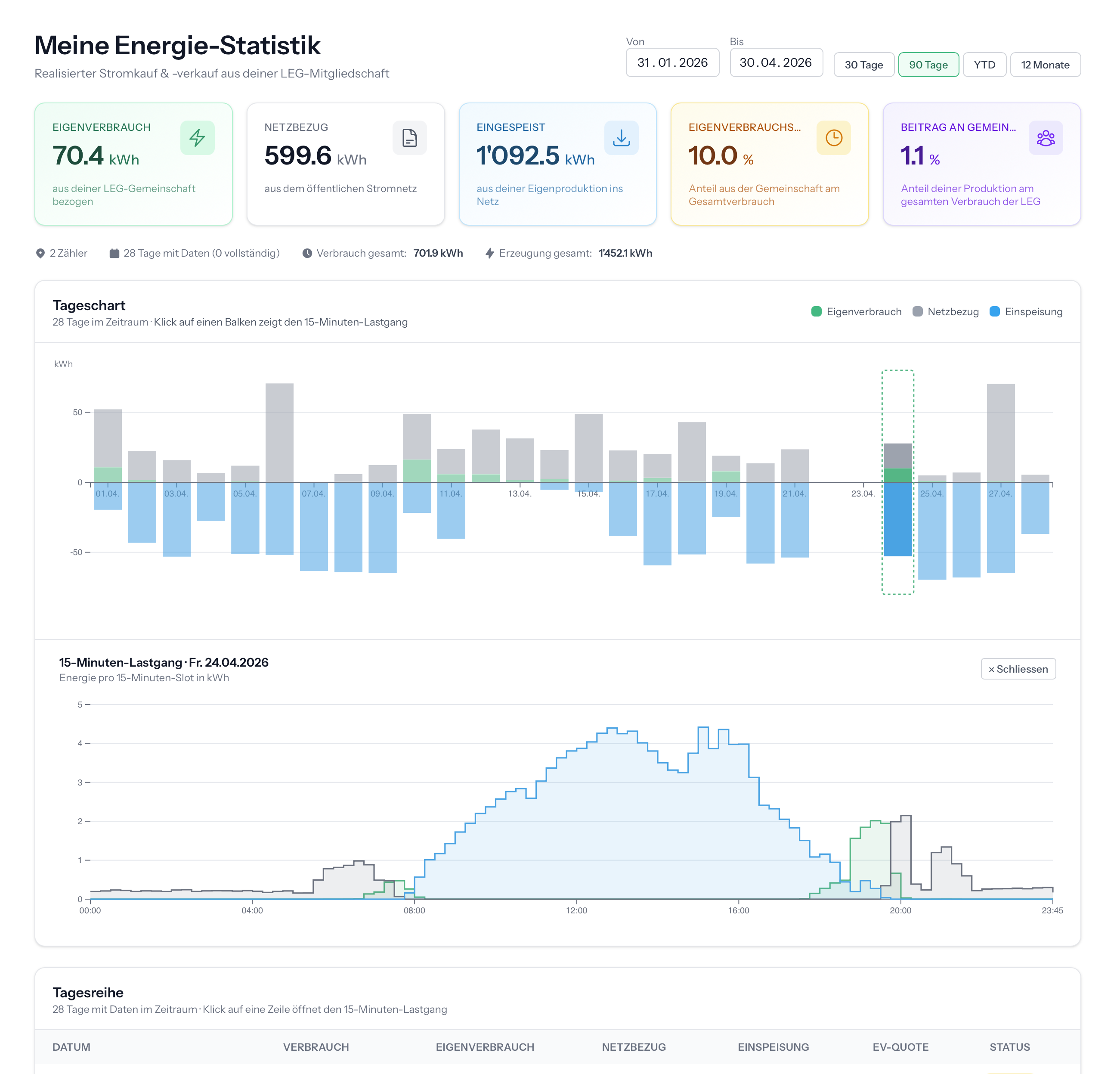 Statistiques énergétiques personnelles avec graphique journalier et profil de charge en 15 minutes